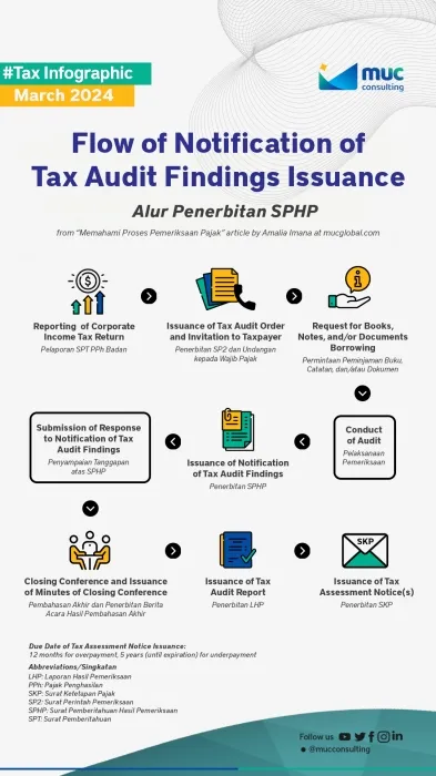 Flow of Notification of Tax Audit Findings Issuance