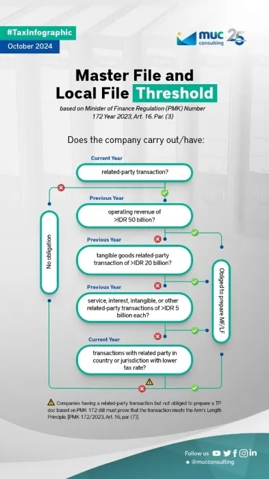 Master File and Local File Threshold